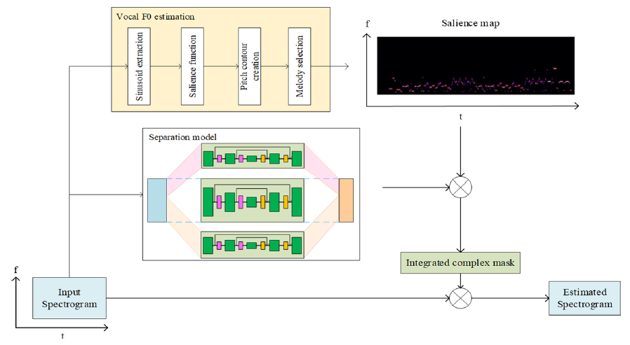 Overview of model architecture